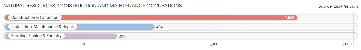 Natural Resources, Construction and Maintenance Occupations in Sheridan County