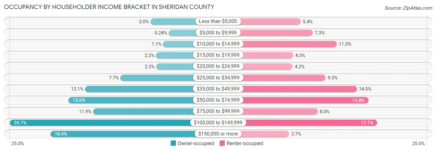 Occupancy by Householder Income Bracket in Sheridan County