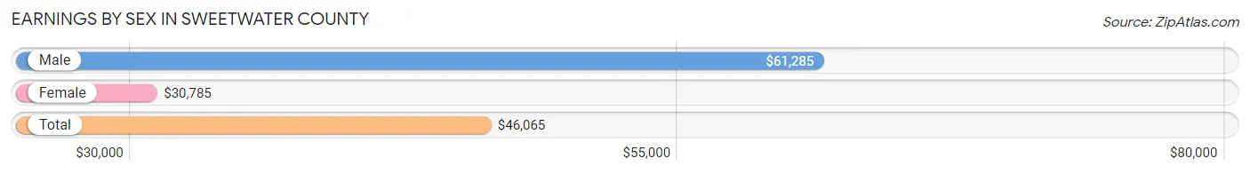 Earnings by Sex in Sweetwater County