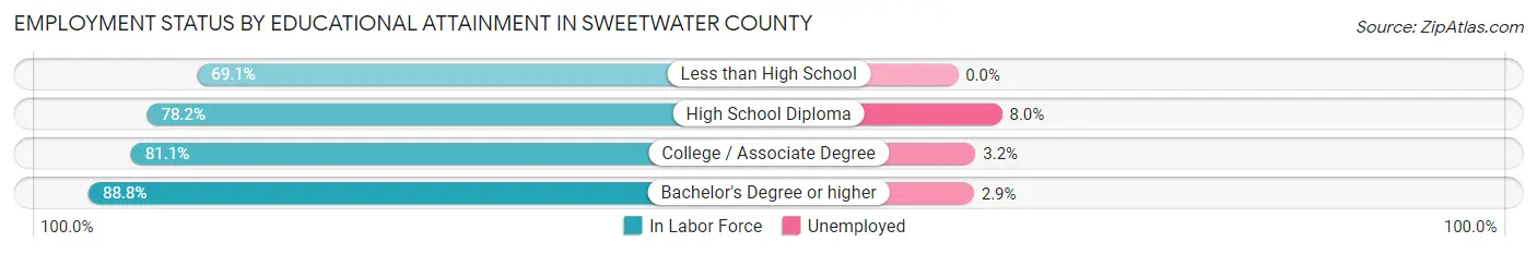 Employment Status by Educational Attainment in Sweetwater County