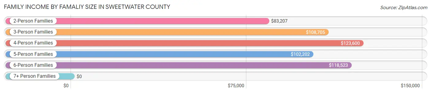 Family Income by Famaliy Size in Sweetwater County