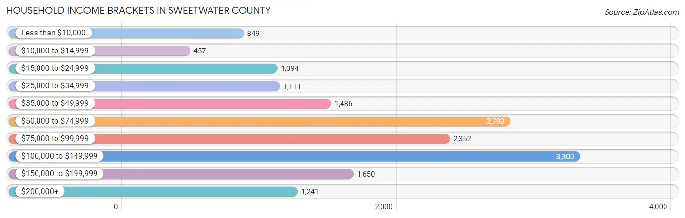 Household Income Brackets in Sweetwater County