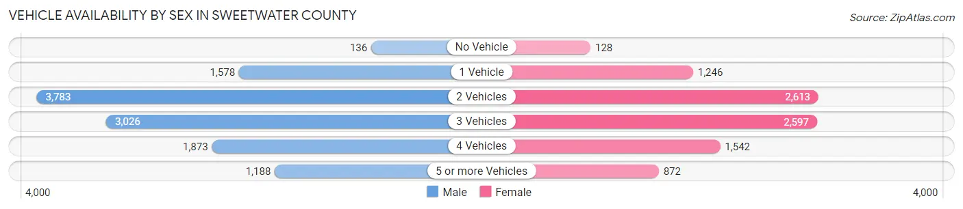 Vehicle Availability by Sex in Sweetwater County