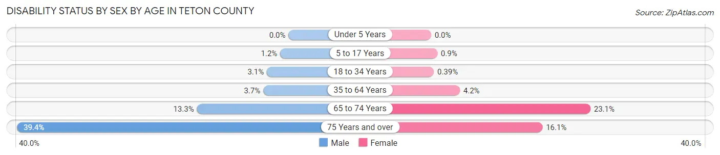 Disability Status by Sex by Age in Teton County