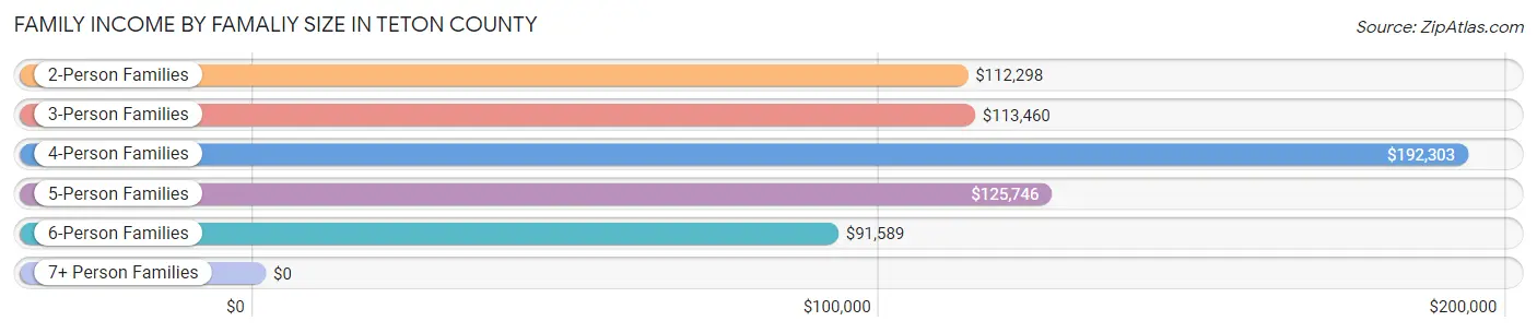 Family Income by Famaliy Size in Teton County