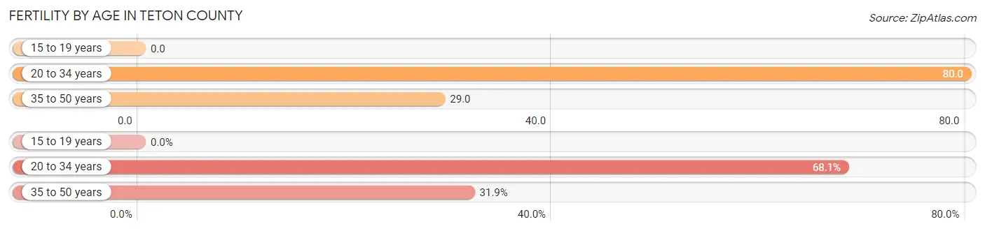 Female Fertility by Age in Teton County