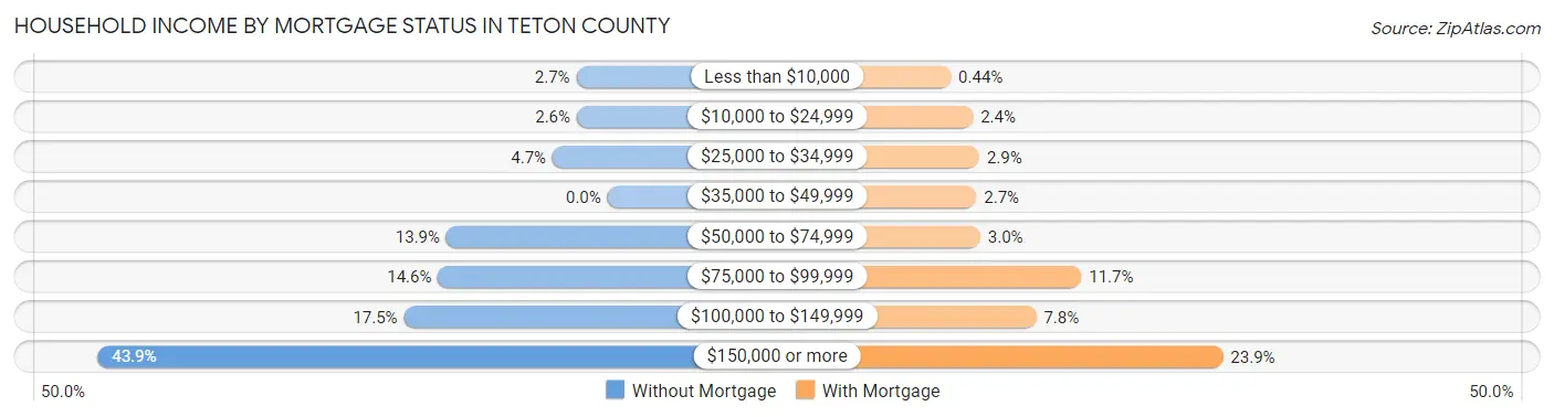 Household Income by Mortgage Status in Teton County