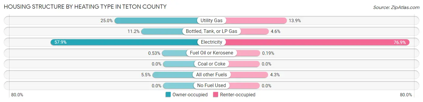 Housing Structure by Heating Type in Teton County