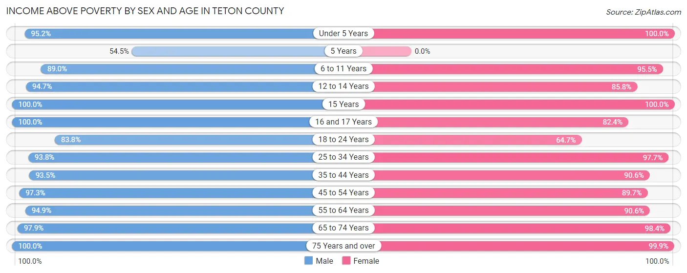 Income Above Poverty by Sex and Age in Teton County