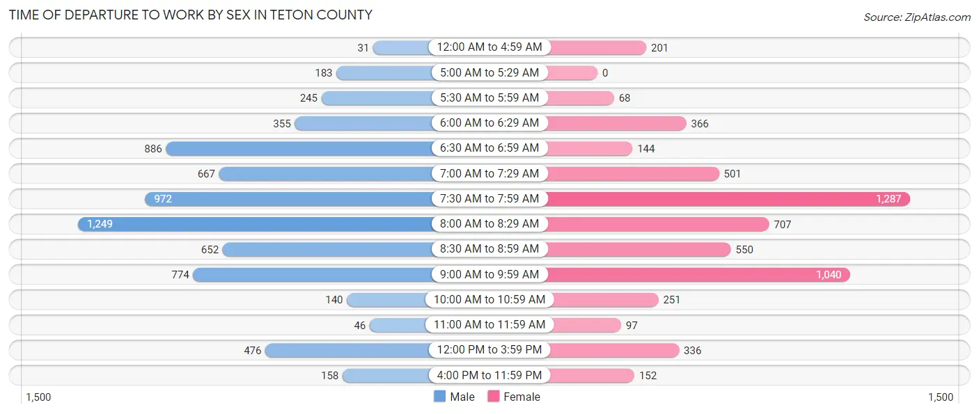 Time of Departure to Work by Sex in Teton County