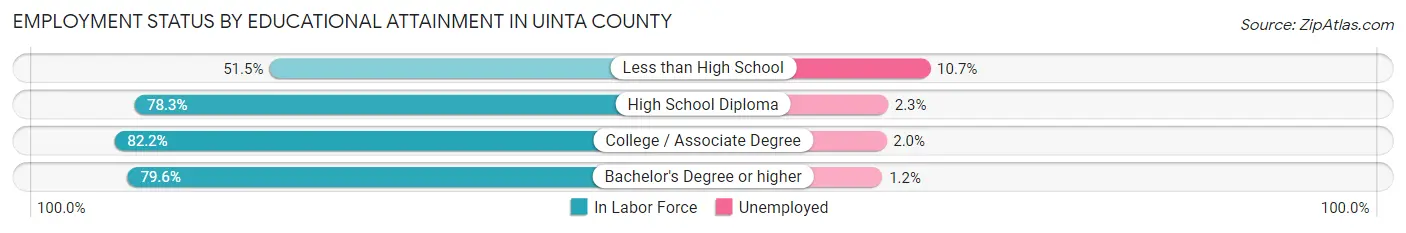Employment Status by Educational Attainment in Uinta County