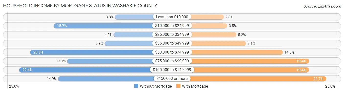 Household Income by Mortgage Status in Washakie County