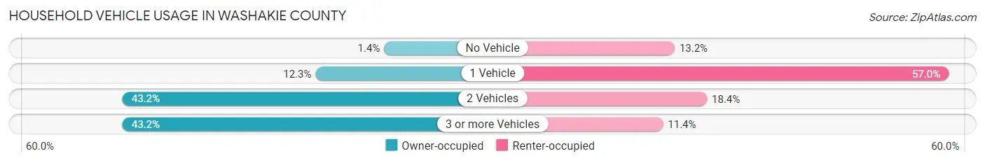 Household Vehicle Usage in Washakie County
