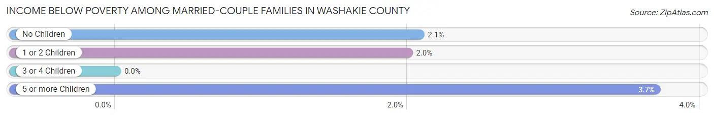 Income Below Poverty Among Married-Couple Families in Washakie County