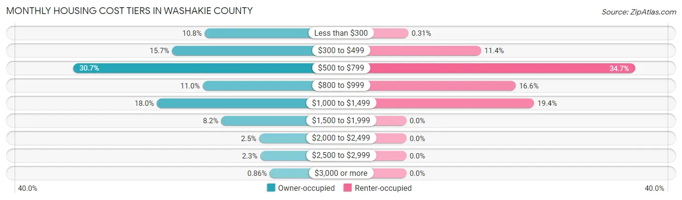 Monthly Housing Cost Tiers in Washakie County