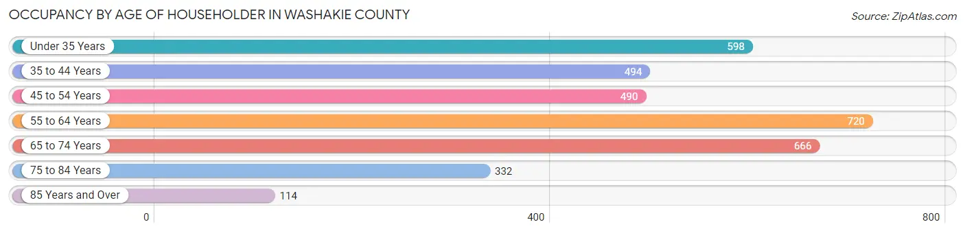 Occupancy by Age of Householder in Washakie County