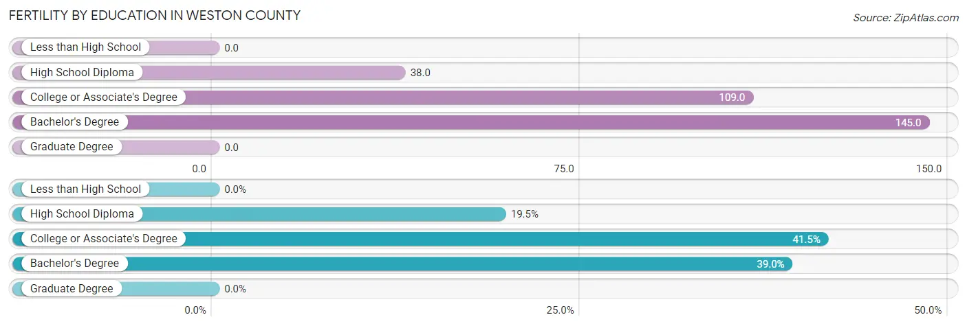 Female Fertility by Education Attainment in Weston County