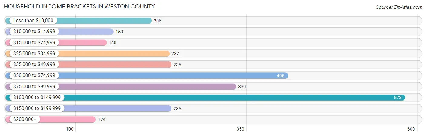 Household Income Brackets in Weston County