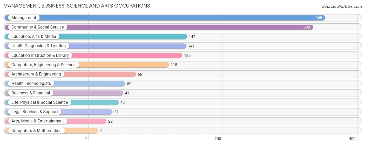 Management, Business, Science and Arts Occupations in Weston County