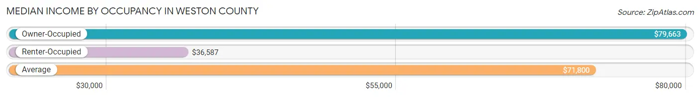 Median Income by Occupancy in Weston County