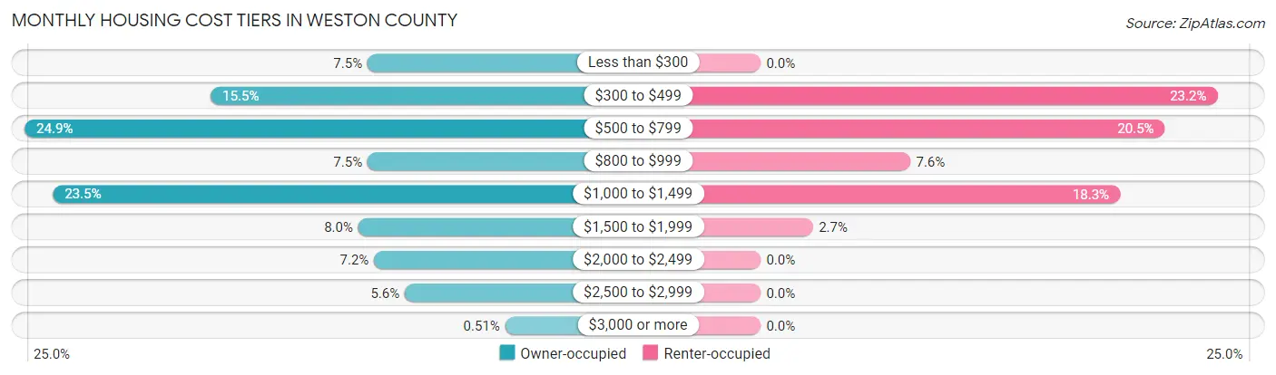 Monthly Housing Cost Tiers in Weston County