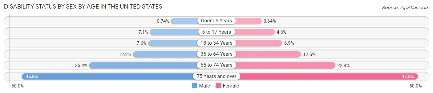 Disability Status by Sex by Age in the United States