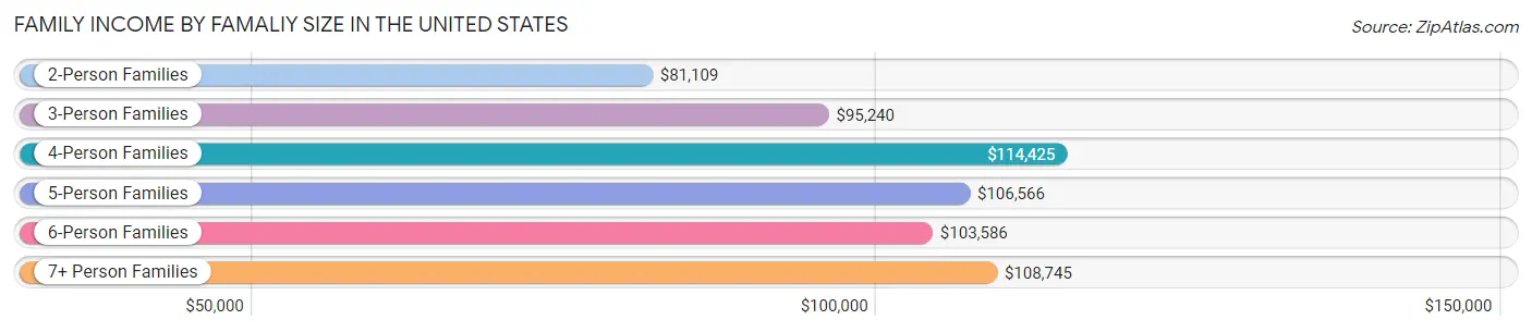Family Income by Famaliy Size in the United States