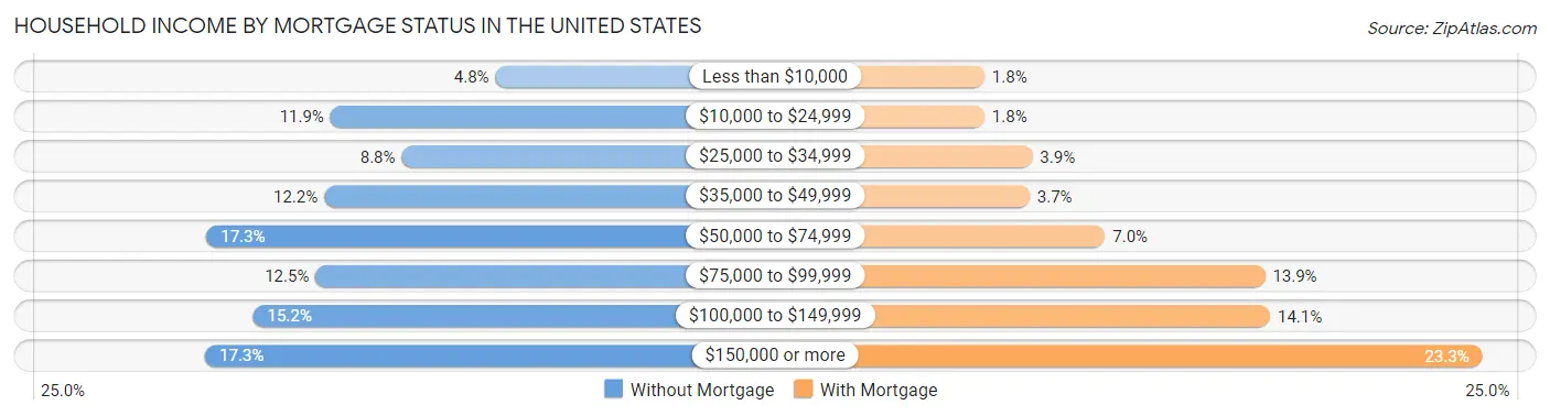 Household Income by Mortgage Status in the United States