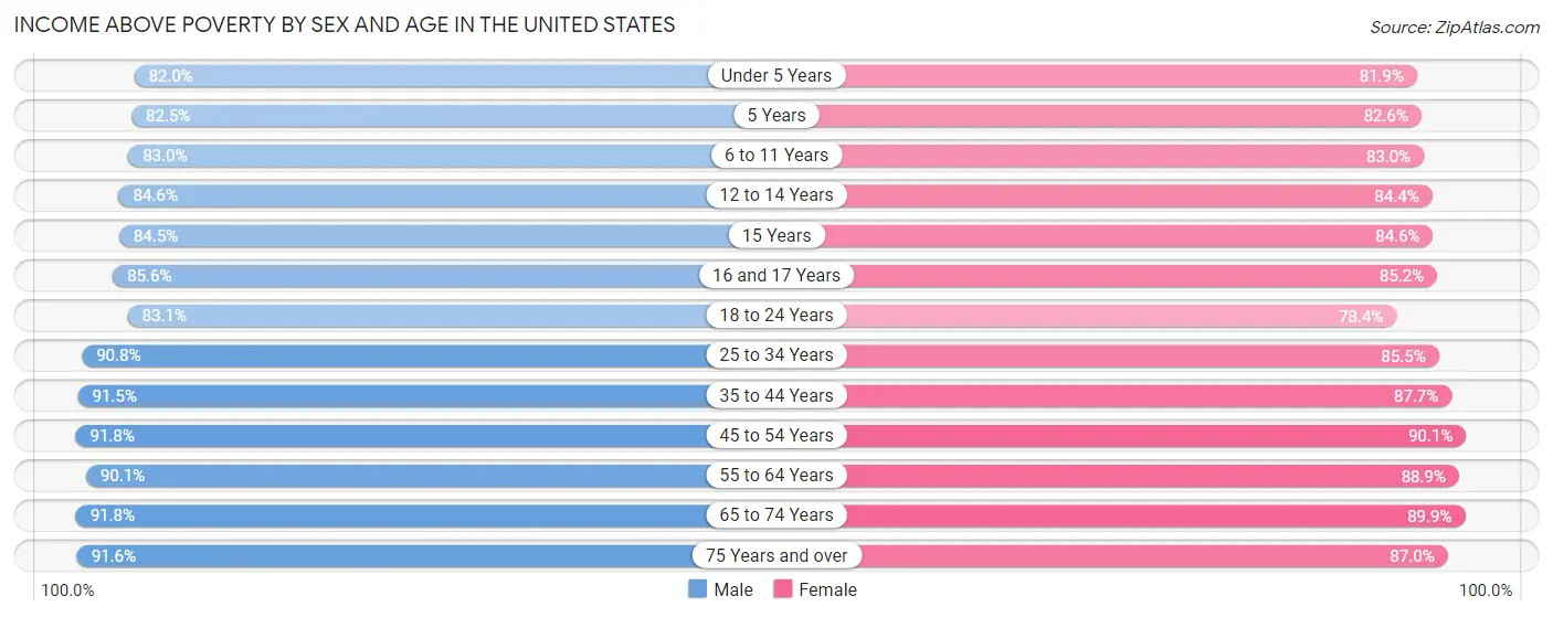 Income Above Poverty by Sex and Age in the United States
