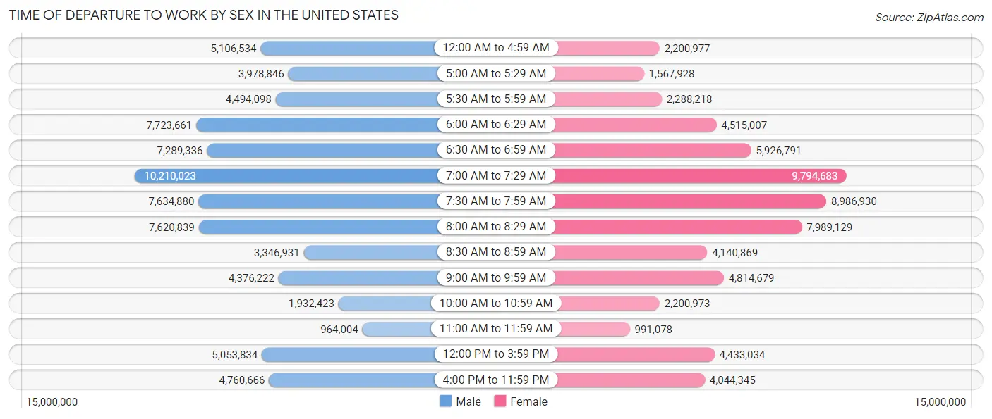 Time of Departure to Work by Sex in the United States
