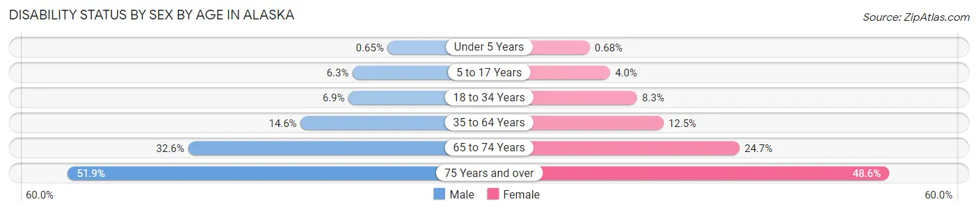 Disability Status by Sex by Age in Alaska