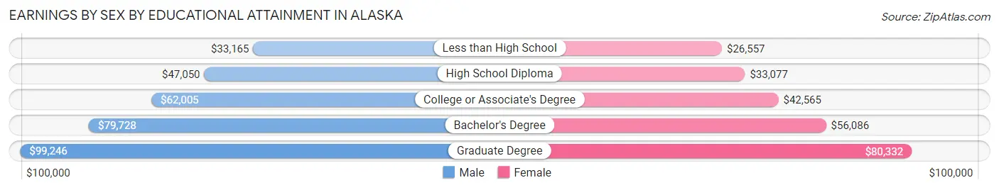 Earnings by Sex by Educational Attainment in Alaska