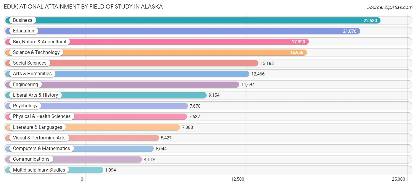 Educational Attainment by Field of Study in Alaska