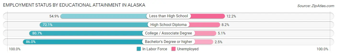 Employment Status by Educational Attainment in Alaska