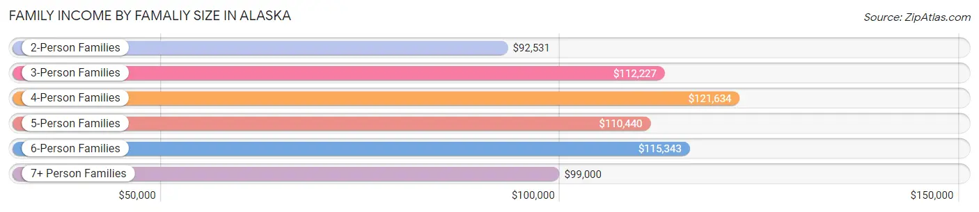 Family Income by Famaliy Size in Alaska