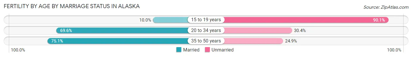 Female Fertility by Age by Marriage Status in Alaska