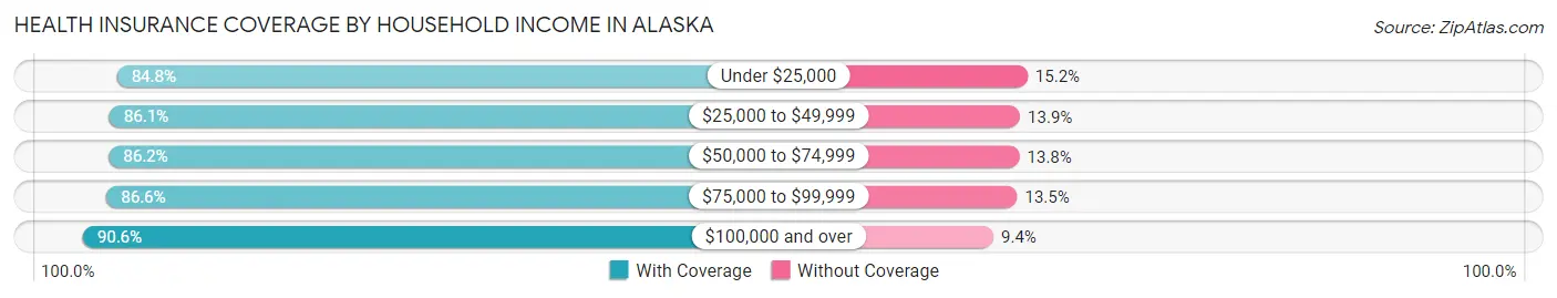 Health Insurance Coverage by Household Income in Alaska