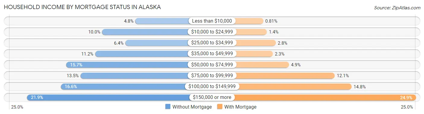 Household Income by Mortgage Status in Alaska