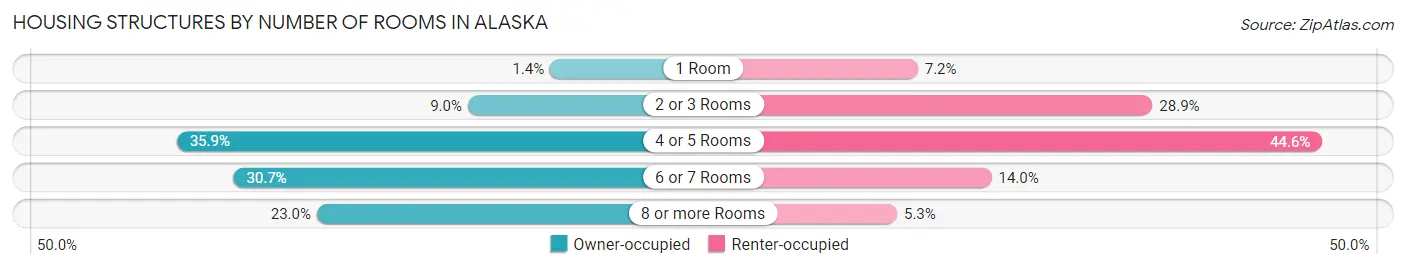 Housing Structures by Number of Rooms in Alaska