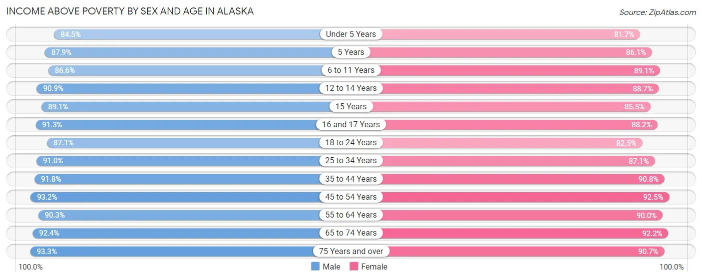Income Above Poverty by Sex and Age in Alaska