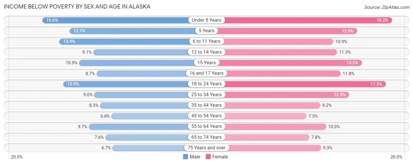 Income Below Poverty by Sex and Age in Alaska