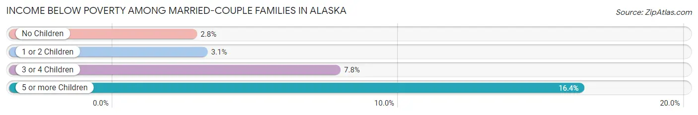 Income Below Poverty Among Married-Couple Families in Alaska