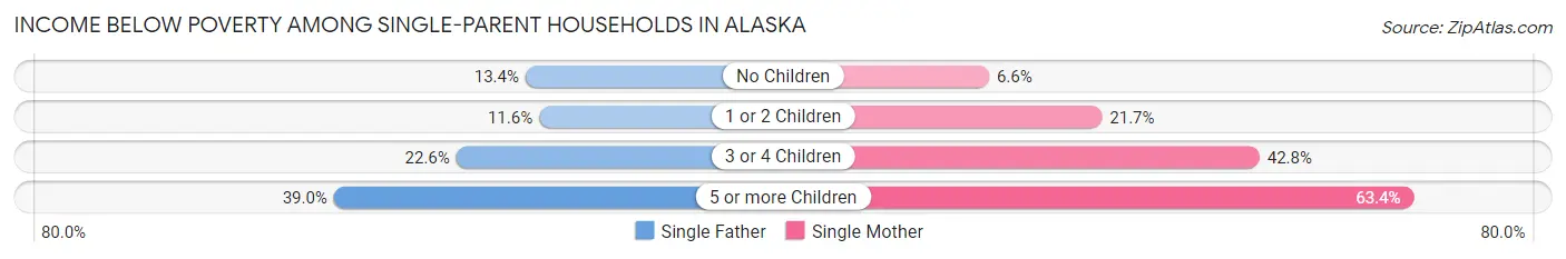 Income Below Poverty Among Single-Parent Households in Alaska