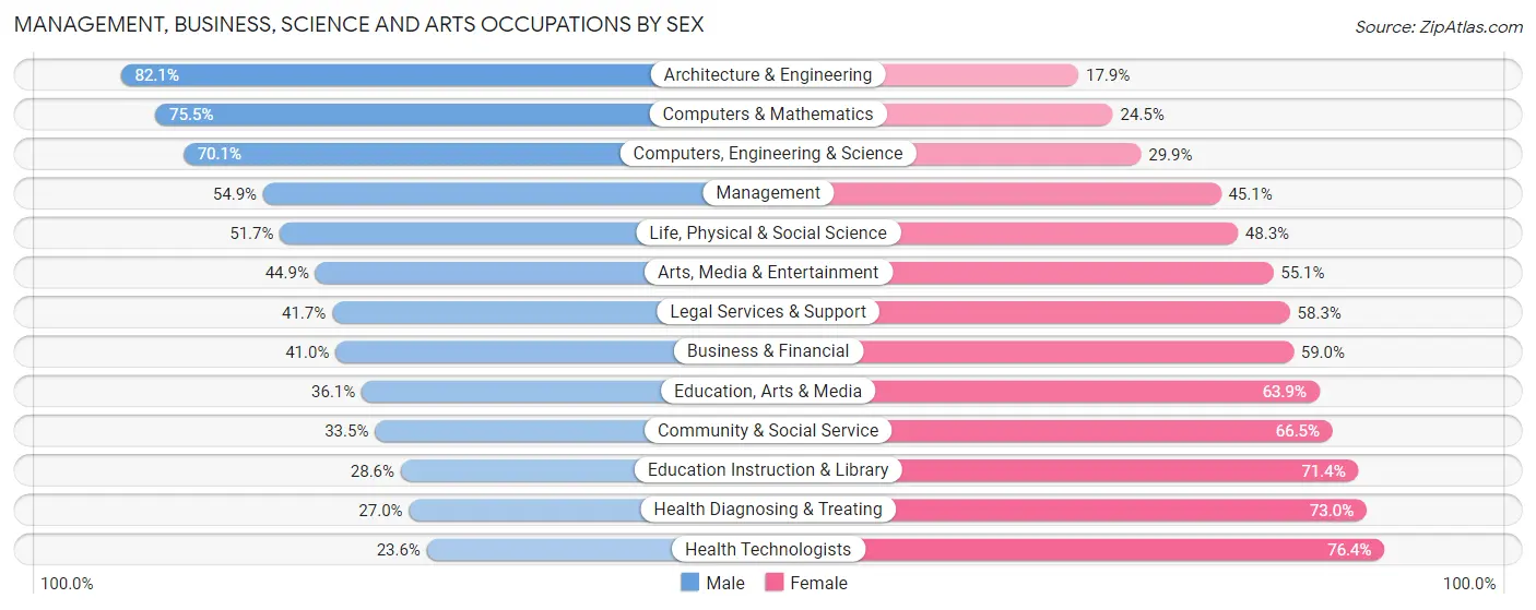 Management, Business, Science and Arts Occupations by Sex in Alaska