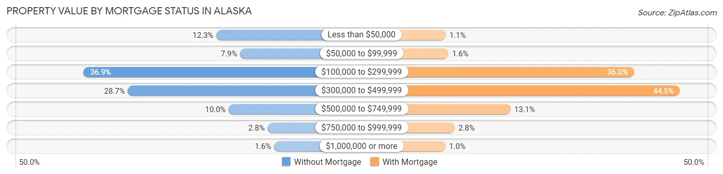 Property Value by Mortgage Status in Alaska