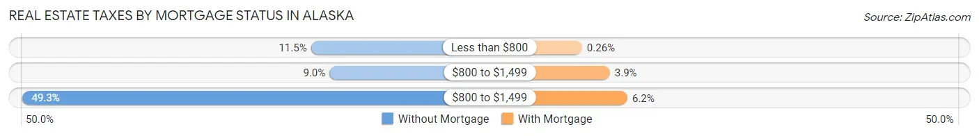 Real Estate Taxes by Mortgage Status in Alaska
