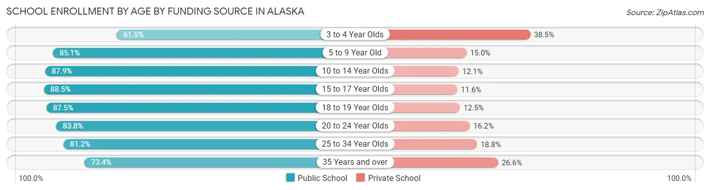 School Enrollment by Age by Funding Source in Alaska