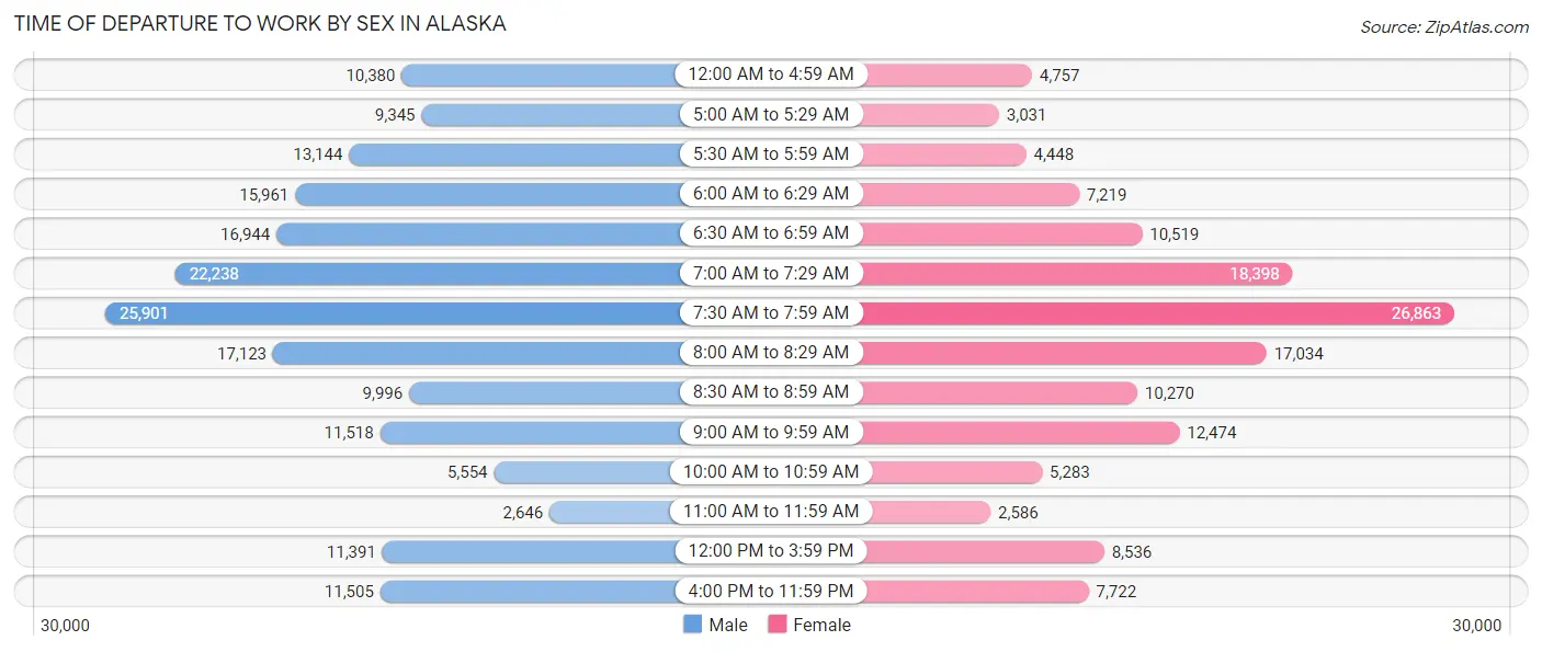 Time of Departure to Work by Sex in Alaska