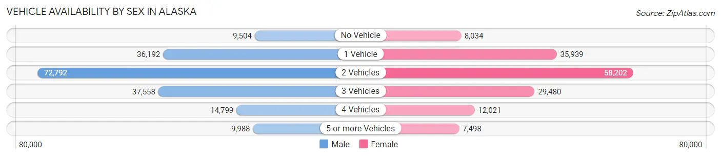 Vehicle Availability by Sex in Alaska