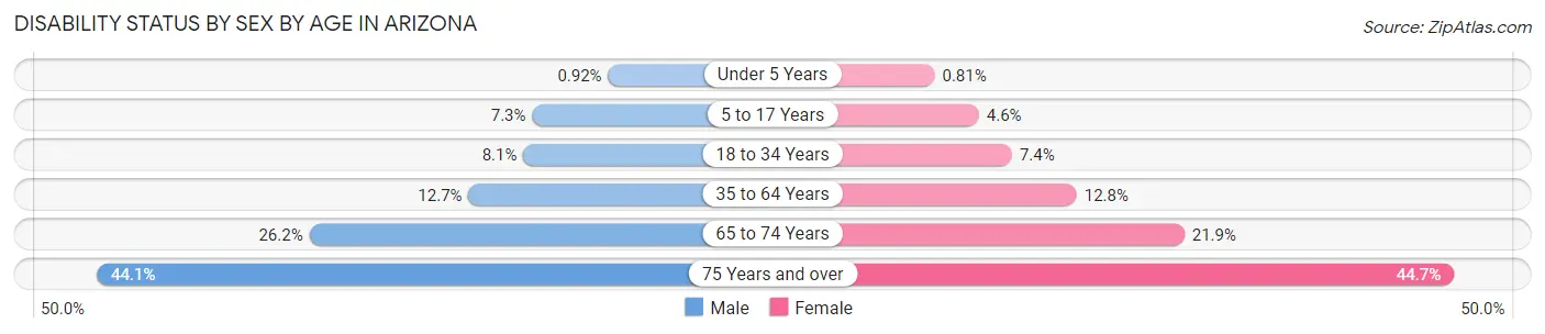 Disability Status by Sex by Age in Arizona